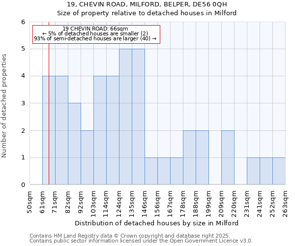 19, CHEVIN ROAD, MILFORD, BELPER, DE56 0QH: Size of property relative to detached houses in Milford