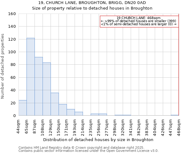 19, CHURCH LANE, BROUGHTON, BRIGG, DN20 0AD: Size of property relative to detached houses in Broughton