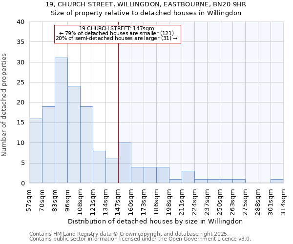 19, CHURCH STREET, WILLINGDON, EASTBOURNE, BN20 9HR: Size of property relative to detached houses in Willingdon