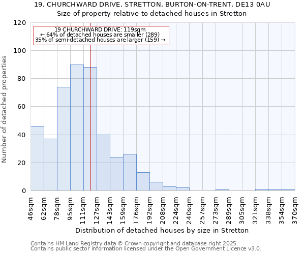 19, CHURCHWARD DRIVE, STRETTON, BURTON-ON-TRENT, DE13 0AU: Size of property relative to detached houses in Stretton