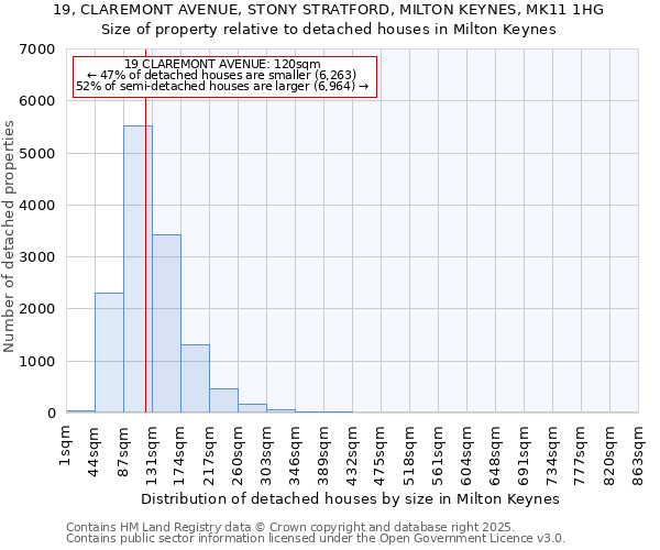 19, CLAREMONT AVENUE, STONY STRATFORD, MILTON KEYNES, MK11 1HG: Size of property relative to detached houses in Milton Keynes