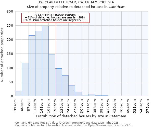 19, CLAREVILLE ROAD, CATERHAM, CR3 6LA: Size of property relative to detached houses in Caterham