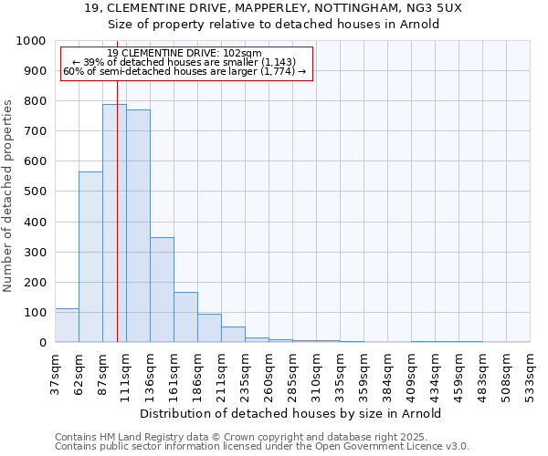 19, CLEMENTINE DRIVE, MAPPERLEY, NOTTINGHAM, NG3 5UX: Size of property relative to detached houses in Arnold