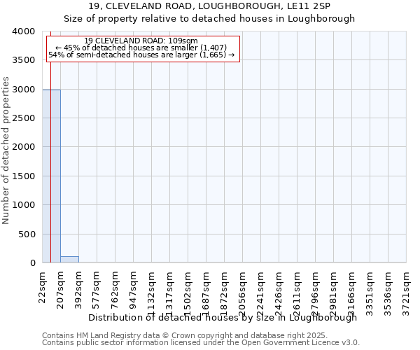 19, CLEVELAND ROAD, LOUGHBOROUGH, LE11 2SP: Size of property relative to detached houses in Loughborough