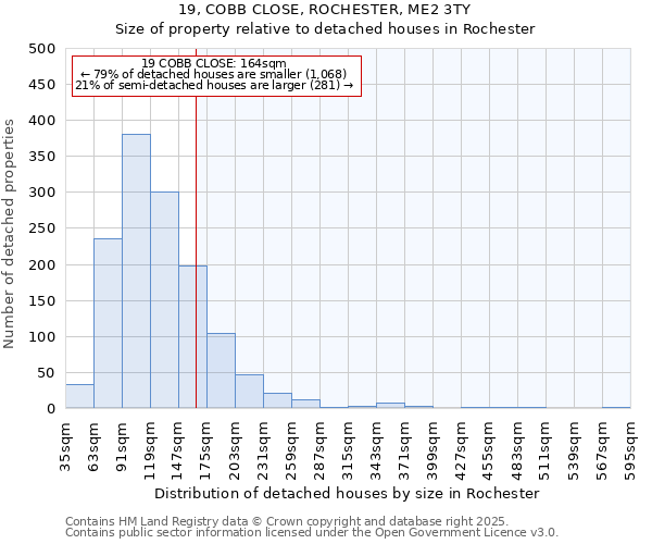 19, COBB CLOSE, ROCHESTER, ME2 3TY: Size of property relative to detached houses in Rochester