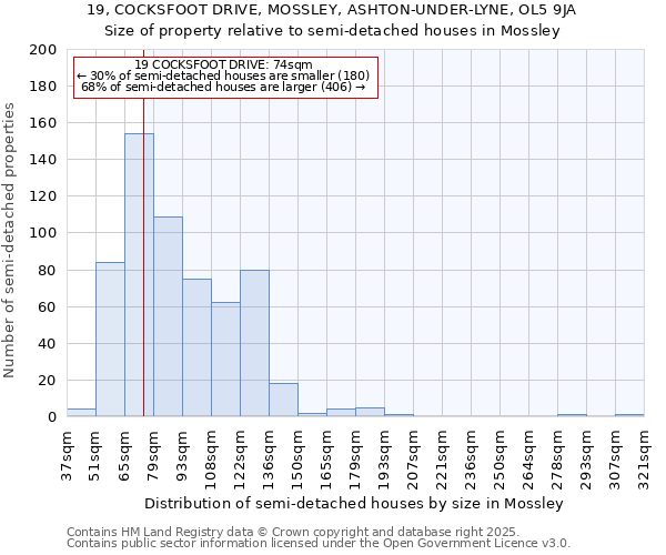 19, COCKSFOOT DRIVE, MOSSLEY, ASHTON-UNDER-LYNE, OL5 9JA: Size of property relative to detached houses in Mossley