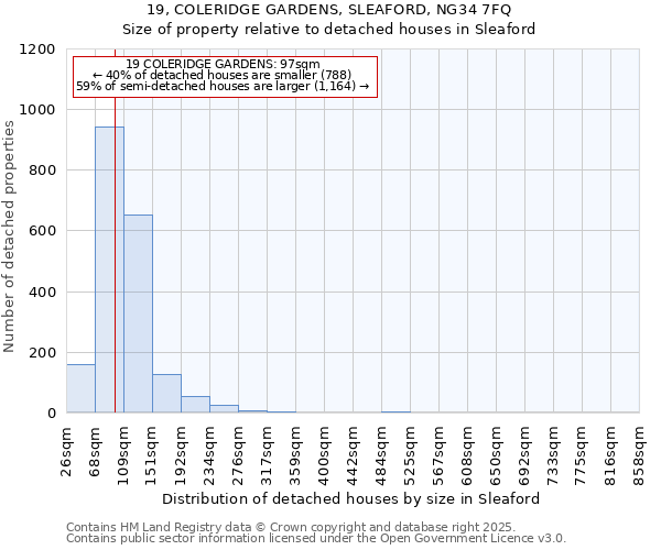 19, COLERIDGE GARDENS, SLEAFORD, NG34 7FQ: Size of property relative to detached houses in Sleaford