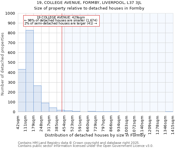 19, COLLEGE AVENUE, FORMBY, LIVERPOOL, L37 3JL: Size of property relative to detached houses in Formby