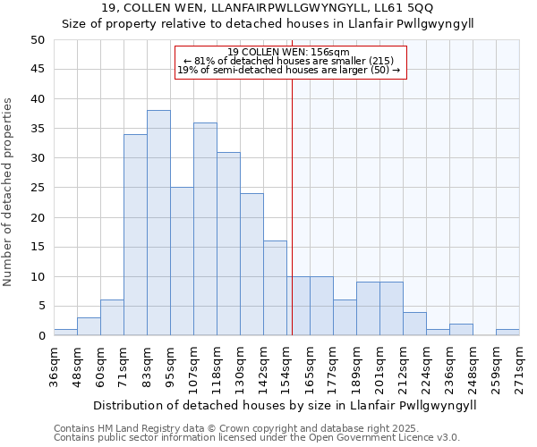 19, COLLEN WEN, LLANFAIRPWLLGWYNGYLL, LL61 5QQ: Size of property relative to detached houses in Llanfair Pwllgwyngyll