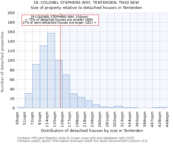 19, COLONEL STEPHENS WAY, TENTERDEN, TN30 6EW: Size of property relative to detached houses in Tenterden