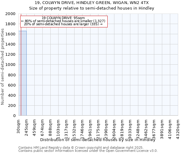 19, COLWYN DRIVE, HINDLEY GREEN, WIGAN, WN2 4TX: Size of property relative to detached houses in Hindley