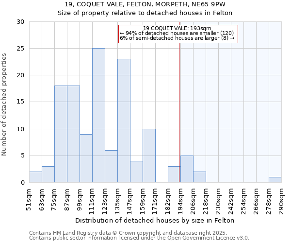 19, COQUET VALE, FELTON, MORPETH, NE65 9PW: Size of property relative to detached houses in Felton