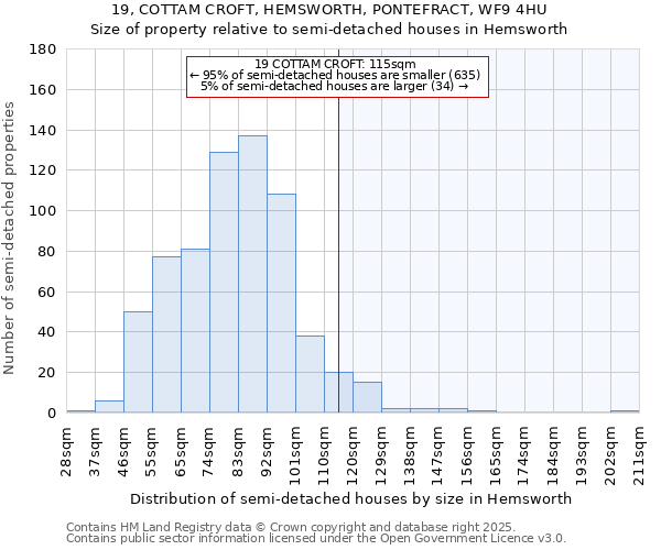 19, COTTAM CROFT, HEMSWORTH, PONTEFRACT, WF9 4HU: Size of property relative to detached houses in Hemsworth