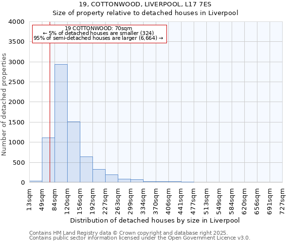 19, COTTONWOOD, LIVERPOOL, L17 7ES: Size of property relative to detached houses in Liverpool