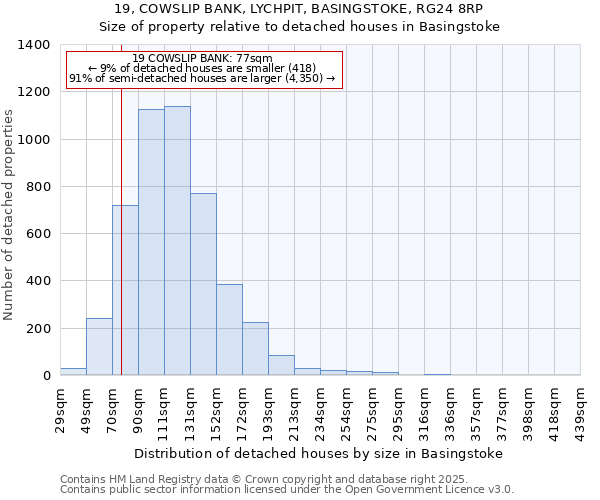 19, COWSLIP BANK, LYCHPIT, BASINGSTOKE, RG24 8RP: Size of property relative to detached houses in Basingstoke