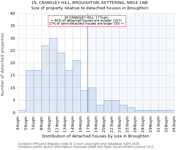 19, CRANSLEY HILL, BROUGHTON, KETTERING, NN14 1NB: Size of property relative to detached houses in Broughton