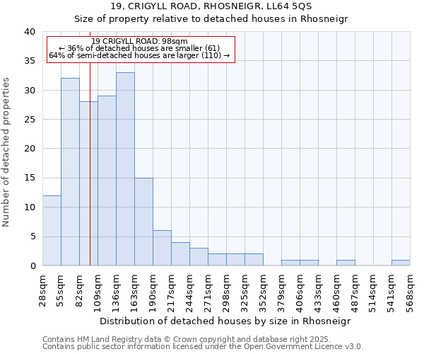 19, CRIGYLL ROAD, RHOSNEIGR, LL64 5QS: Size of property relative to detached houses in Rhosneigr