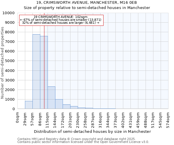 19, CRIMSWORTH AVENUE, MANCHESTER, M16 0EB: Size of property relative to detached houses in Manchester