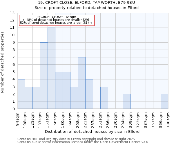 19, CROFT CLOSE, ELFORD, TAMWORTH, B79 9BU: Size of property relative to detached houses in Elford