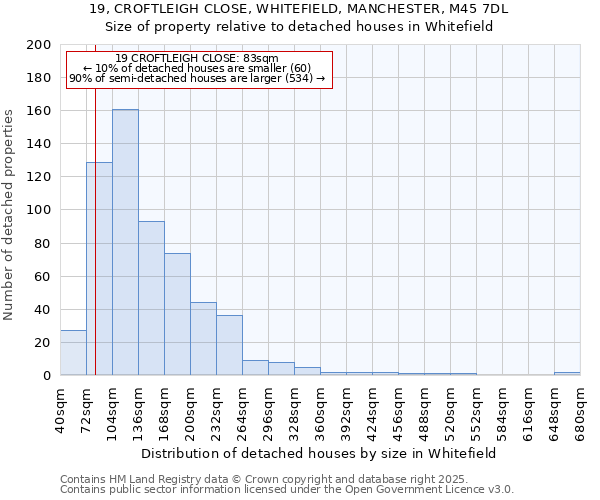 19, CROFTLEIGH CLOSE, WHITEFIELD, MANCHESTER, M45 7DL: Size of property relative to detached houses in Whitefield