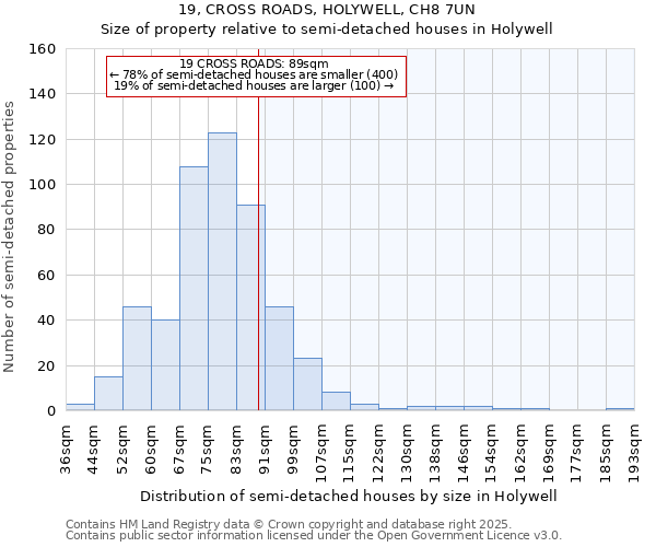 19, CROSS ROADS, HOLYWELL, CH8 7UN: Size of property relative to detached houses in Holywell