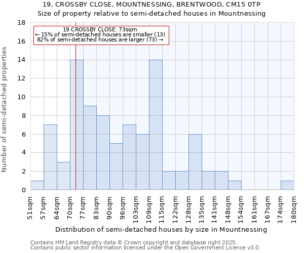 19, CROSSBY CLOSE, MOUNTNESSING, BRENTWOOD, CM15 0TP: Size of property relative to detached houses in Mountnessing