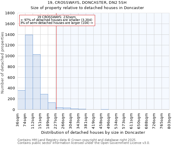 19, CROSSWAYS, DONCASTER, DN2 5SH: Size of property relative to detached houses in Doncaster