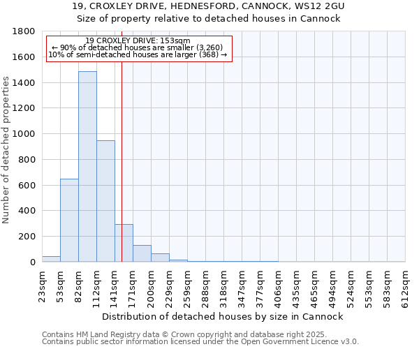 19, CROXLEY DRIVE, HEDNESFORD, CANNOCK, WS12 2GU: Size of property relative to detached houses in Cannock