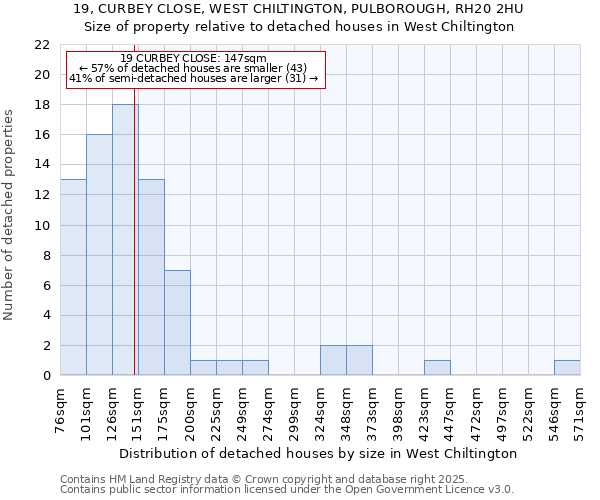 19, CURBEY CLOSE, WEST CHILTINGTON, PULBOROUGH, RH20 2HU: Size of property relative to detached houses in West Chiltington