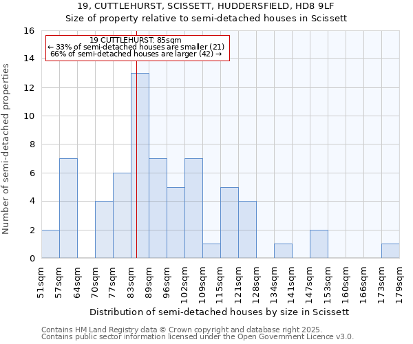 19, CUTTLEHURST, SCISSETT, HUDDERSFIELD, HD8 9LF: Size of property relative to detached houses in Scissett