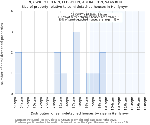 19, CWRT Y BRENIN, FFOSYFFIN, ABERAERON, SA46 0HU: Size of property relative to detached houses in Henfynyw