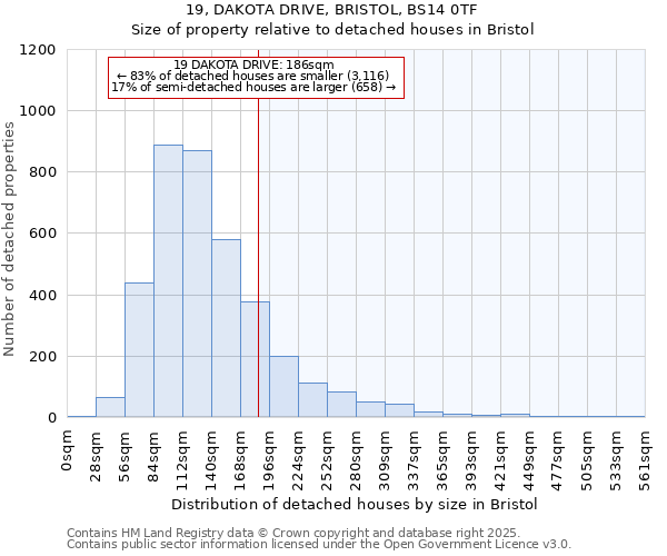 19, DAKOTA DRIVE, BRISTOL, BS14 0TF: Size of property relative to detached houses in Bristol