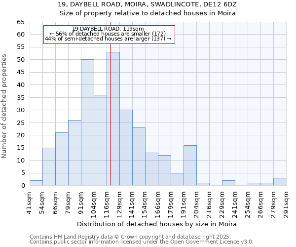 19, DAYBELL ROAD, MOIRA, SWADLINCOTE, DE12 6DZ: Size of property relative to detached houses in Moira