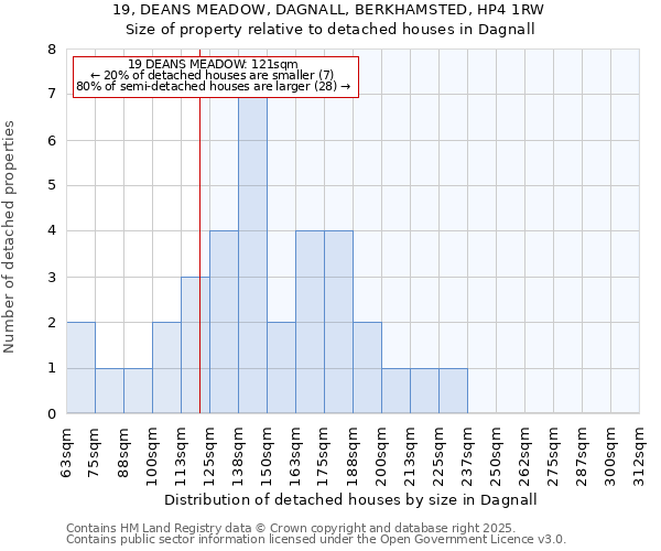 19, DEANS MEADOW, DAGNALL, BERKHAMSTED, HP4 1RW: Size of property relative to detached houses in Dagnall