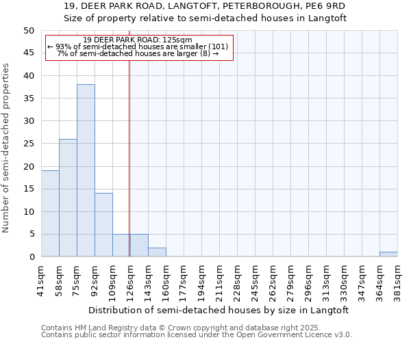 19, DEER PARK ROAD, LANGTOFT, PETERBOROUGH, PE6 9RD: Size of property relative to detached houses in Langtoft