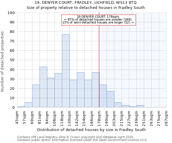 19, DENYER COURT, FRADLEY, LICHFIELD, WS13 8TQ: Size of property relative to detached houses in Fradley South