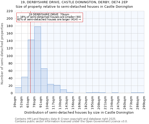 19, DERBYSHIRE DRIVE, CASTLE DONINGTON, DERBY, DE74 2EP: Size of property relative to detached houses in Castle Donington