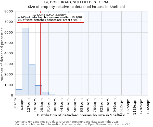 19, DORE ROAD, SHEFFIELD, S17 3NA: Size of property relative to detached houses in Sheffield