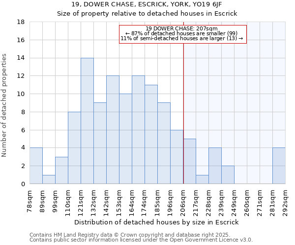 19, DOWER CHASE, ESCRICK, YORK, YO19 6JF: Size of property relative to detached houses in Escrick