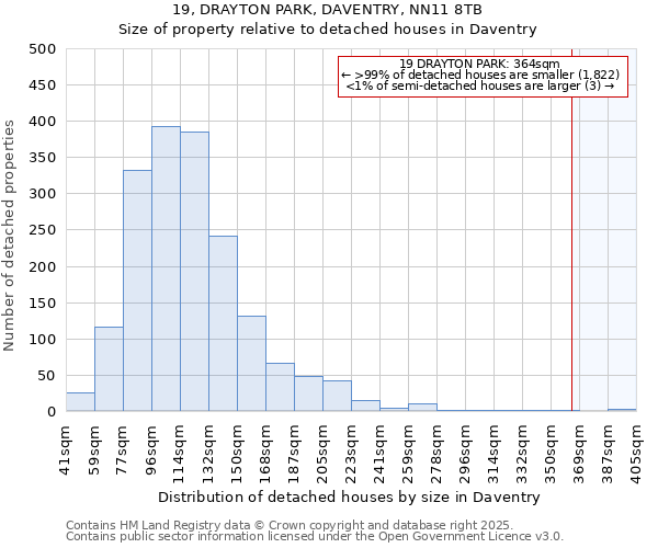 19, DRAYTON PARK, DAVENTRY, NN11 8TB: Size of property relative to detached houses in Daventry