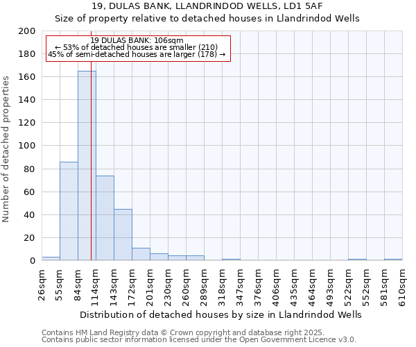 19, DULAS BANK, LLANDRINDOD WELLS, LD1 5AF: Size of property relative to detached houses in Llandrindod Wells