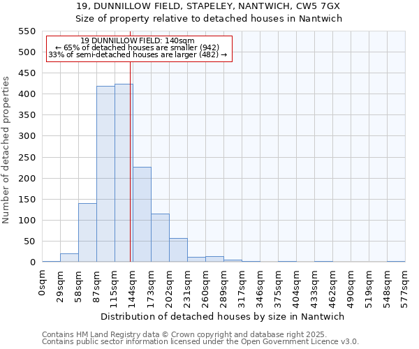 19, DUNNILLOW FIELD, STAPELEY, NANTWICH, CW5 7GX: Size of property relative to detached houses in Nantwich