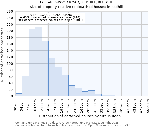 19, EARLSWOOD ROAD, REDHILL, RH1 6HE: Size of property relative to detached houses in Redhill