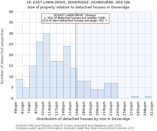 19, EAST LAWN DRIVE, DOVERIDGE, ASHBOURNE, DE6 5JN: Size of property relative to detached houses in Doveridge