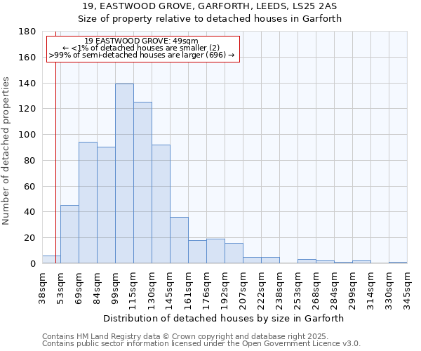 19, EASTWOOD GROVE, GARFORTH, LEEDS, LS25 2AS: Size of property relative to detached houses in Garforth