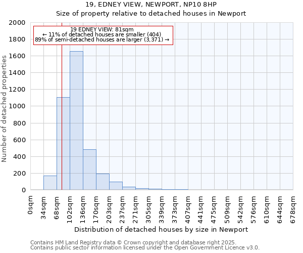 19, EDNEY VIEW, NEWPORT, NP10 8HP: Size of property relative to detached houses in Newport