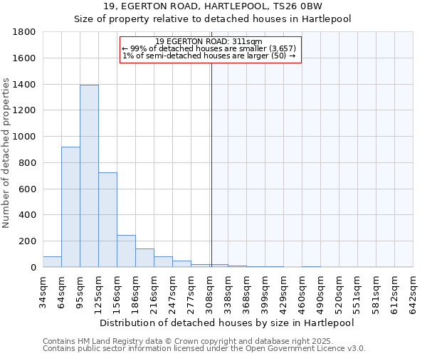 19, EGERTON ROAD, HARTLEPOOL, TS26 0BW: Size of property relative to detached houses in Hartlepool