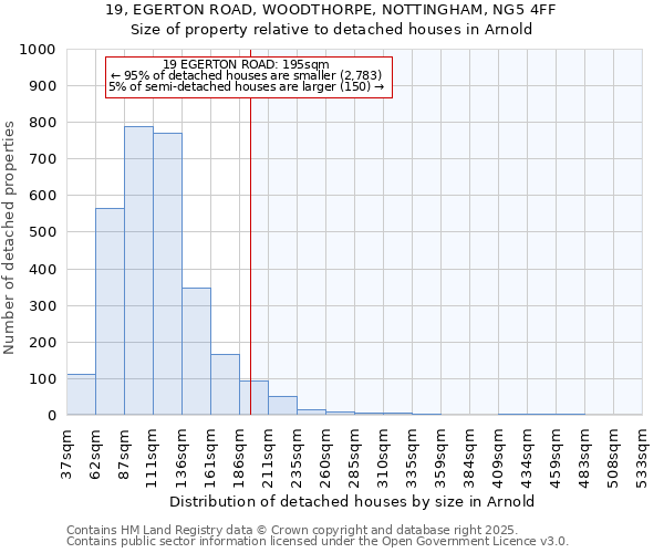 19, EGERTON ROAD, WOODTHORPE, NOTTINGHAM, NG5 4FF: Size of property relative to detached houses in Arnold