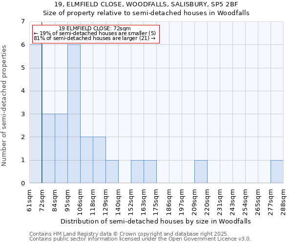 19, ELMFIELD CLOSE, WOODFALLS, SALISBURY, SP5 2BF: Size of property relative to detached houses in Woodfalls