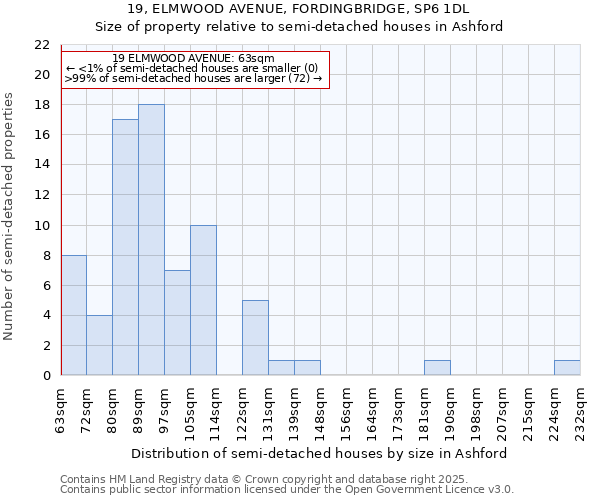 19, ELMWOOD AVENUE, FORDINGBRIDGE, SP6 1DL: Size of property relative to detached houses in Ashford